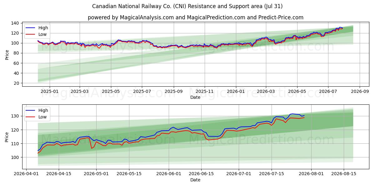  Canadian National Railway Co. (CNI) Support and Resistance area (30 Jul) 