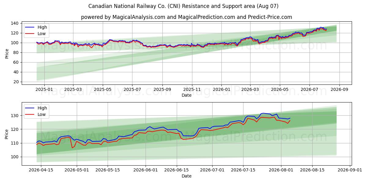  Canadian National Railway Co. (CNI) Support and Resistance area (06 Aug) 