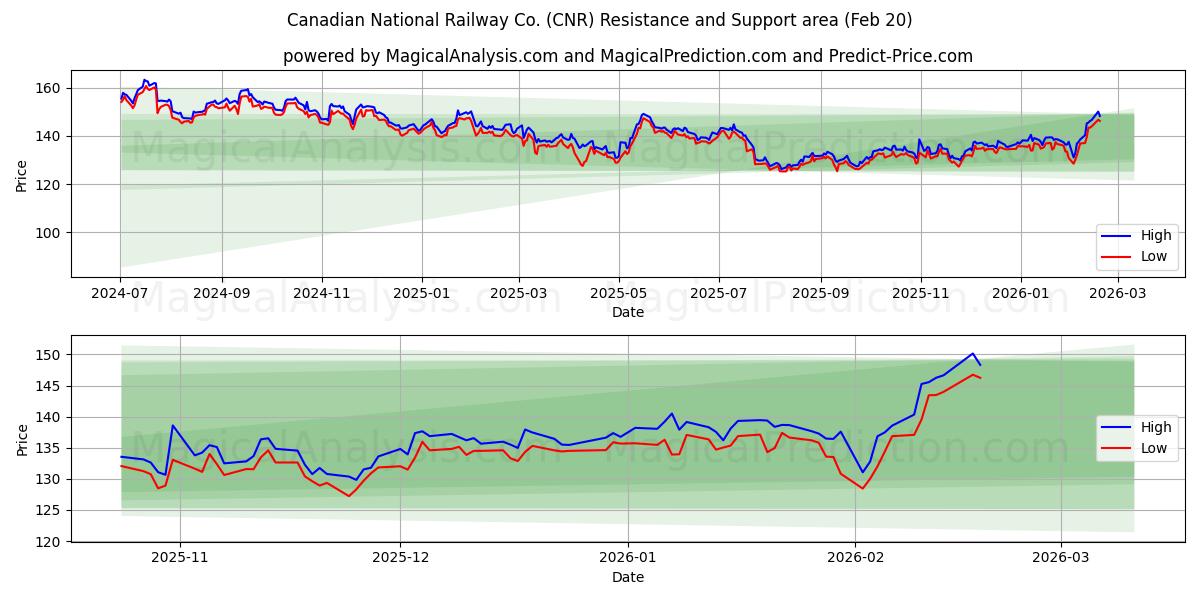  Canadian National Railway Co. (CNR) Support and Resistance area (19 Feb) 