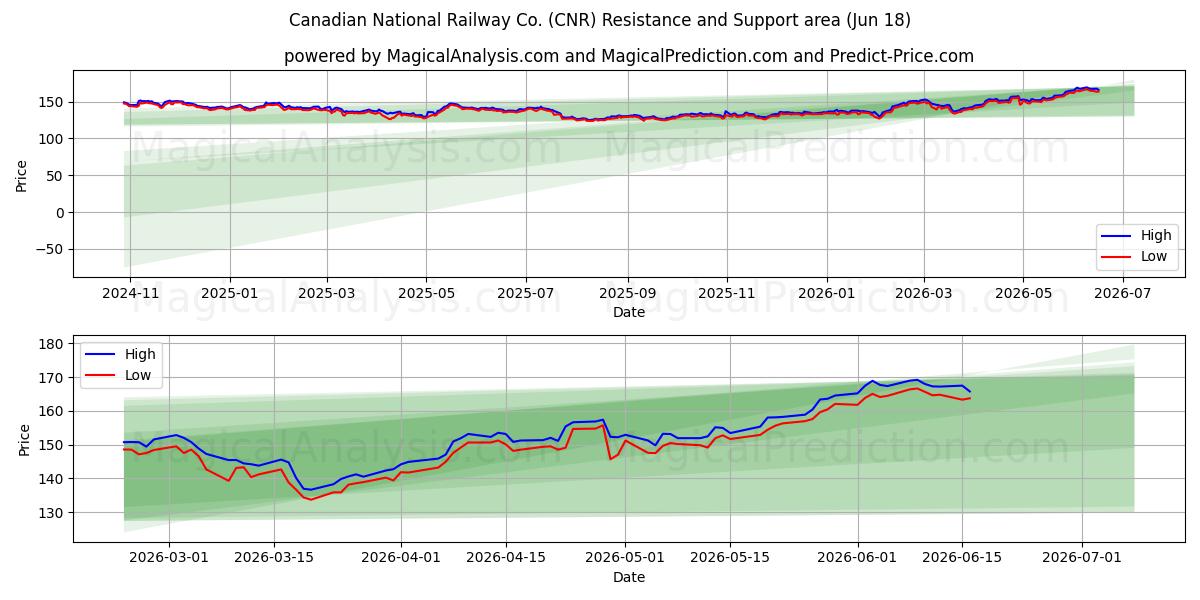  Canadian National Railway Co. (CNR) Support and Resistance area (17 Jun) 