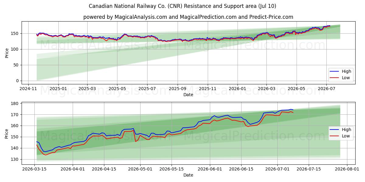 Canadian National Railway Co. (CNR) Support and Resistance area (09 Jul) 