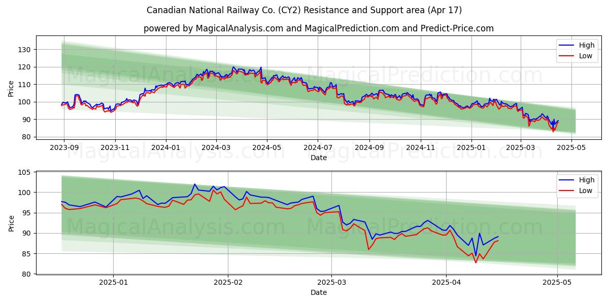  Canadian National Railway Co. (CY2) Support and Resistance area (17 Apr) 