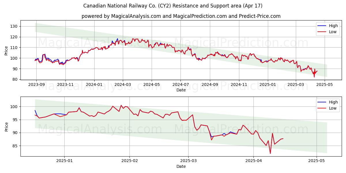  Canadian National Railway Co. (CY2) Support and Resistance area (17 Apr) 