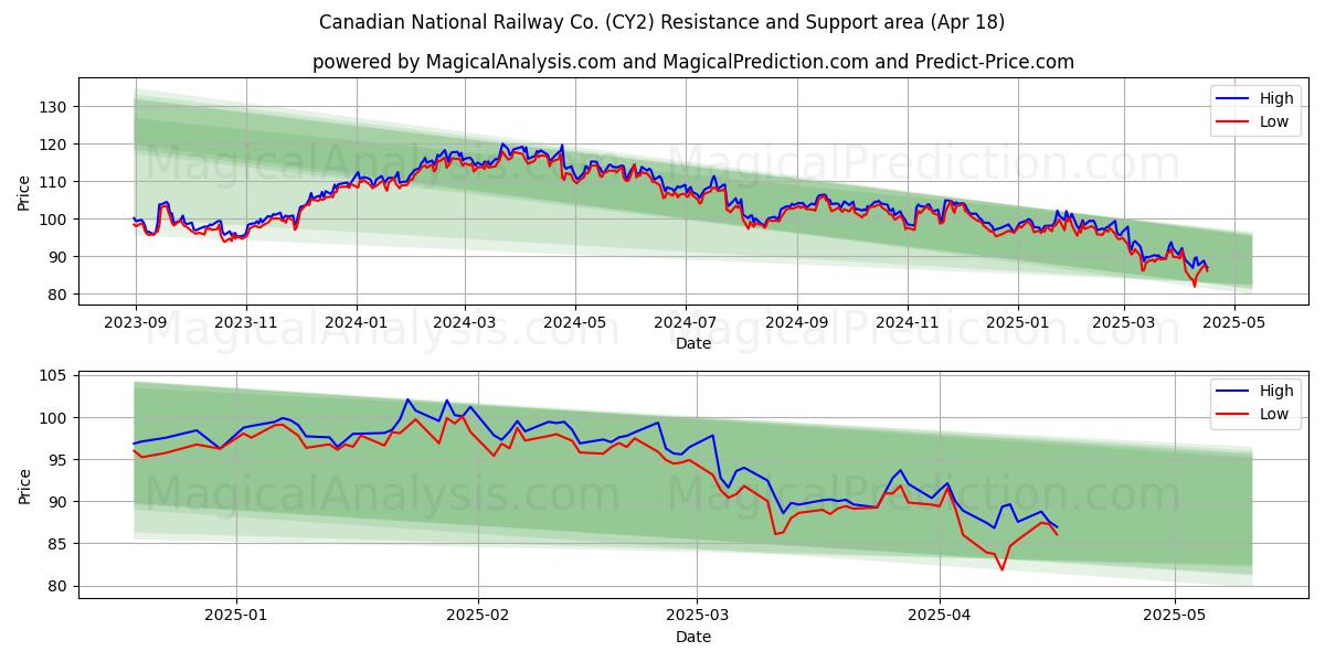  Canadian National Railway Co. (CY2) Support and Resistance area (18 Apr) 