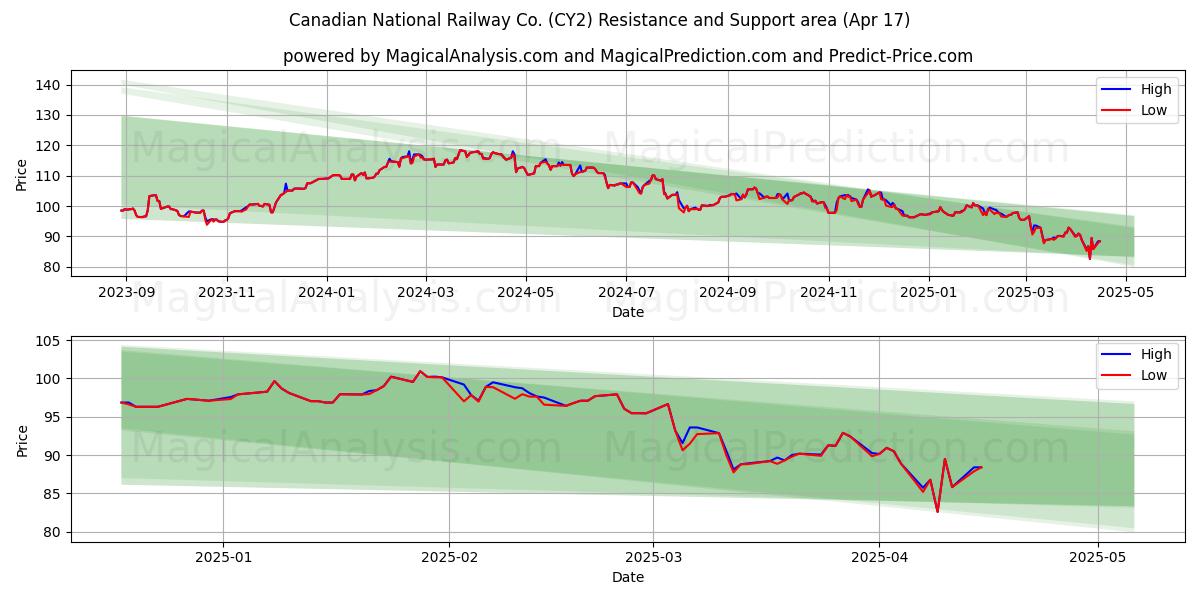  Canadian National Railway Co. (CY2) Support and Resistance area (17 Apr) 