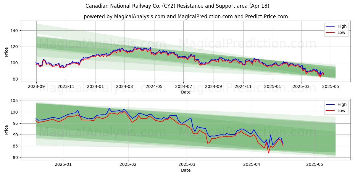  Canadian National Railway Co. (CY2) Support and Resistance area (18 Apr) 