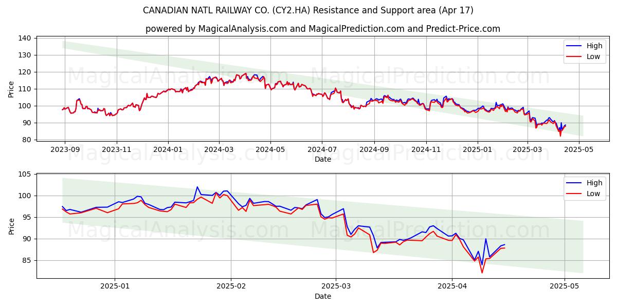  CANADIAN NATL RAILWAY CO. (CY2.HA) Support and Resistance area (17 Apr) 