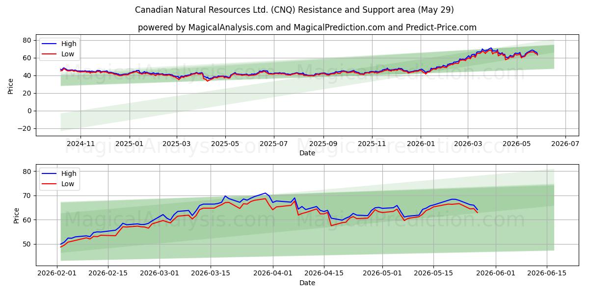  Canadian Natural Resources Ltd. (CNQ) Support and Resistance area (28 May) 