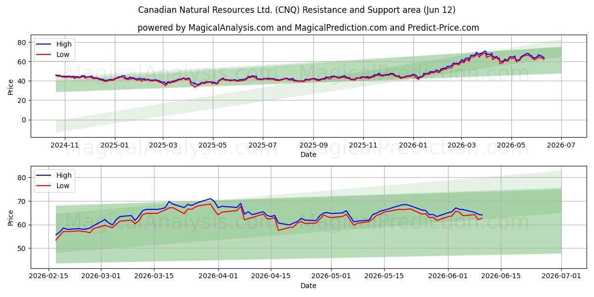  Canadian Natural Resources Ltd. (CNQ) Support and Resistance area (11 Jun) 