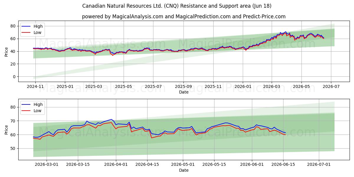  Canadian Natural Resources Ltd. (CNQ) Support and Resistance area (17 Jun) 