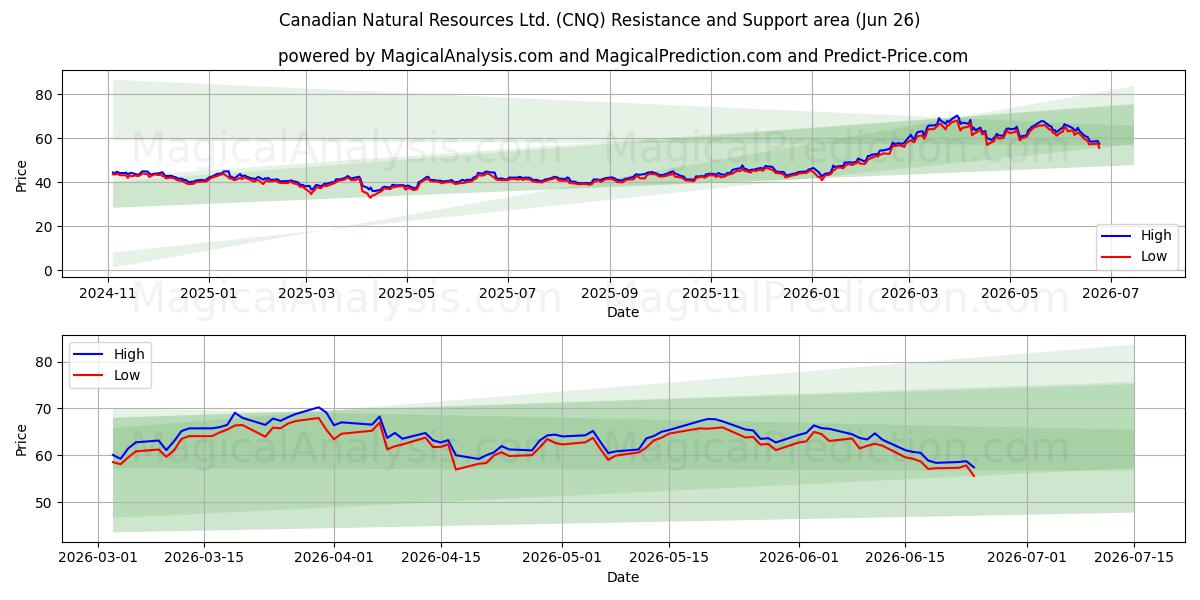  Canadian Natural Resources Ltd. (CNQ) Support and Resistance area (25 Jun) 
