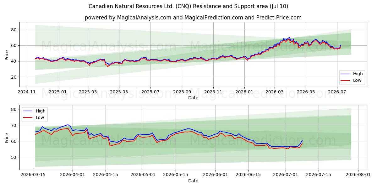  Canadian Natural Resources Ltd. (CNQ) Support and Resistance area (09 Jul) 