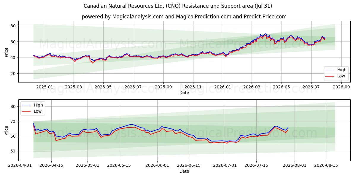  Canadian Natural Resources Ltd. (CNQ) Support and Resistance area (30 Jul) 