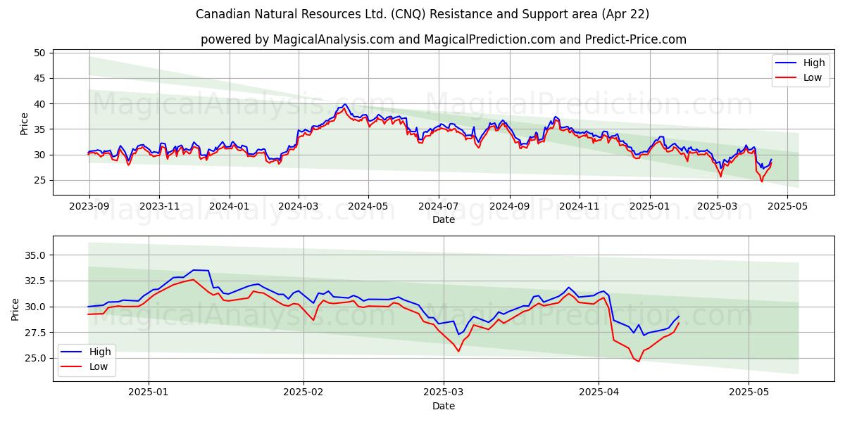  Canadian Natural Resources Ltd. (CNQ) Support and Resistance area (22 Apr) 