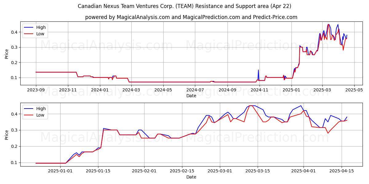  Canadian Nexus Team Ventures Corp. (TEAM) Support and Resistance area (22 Apr) 