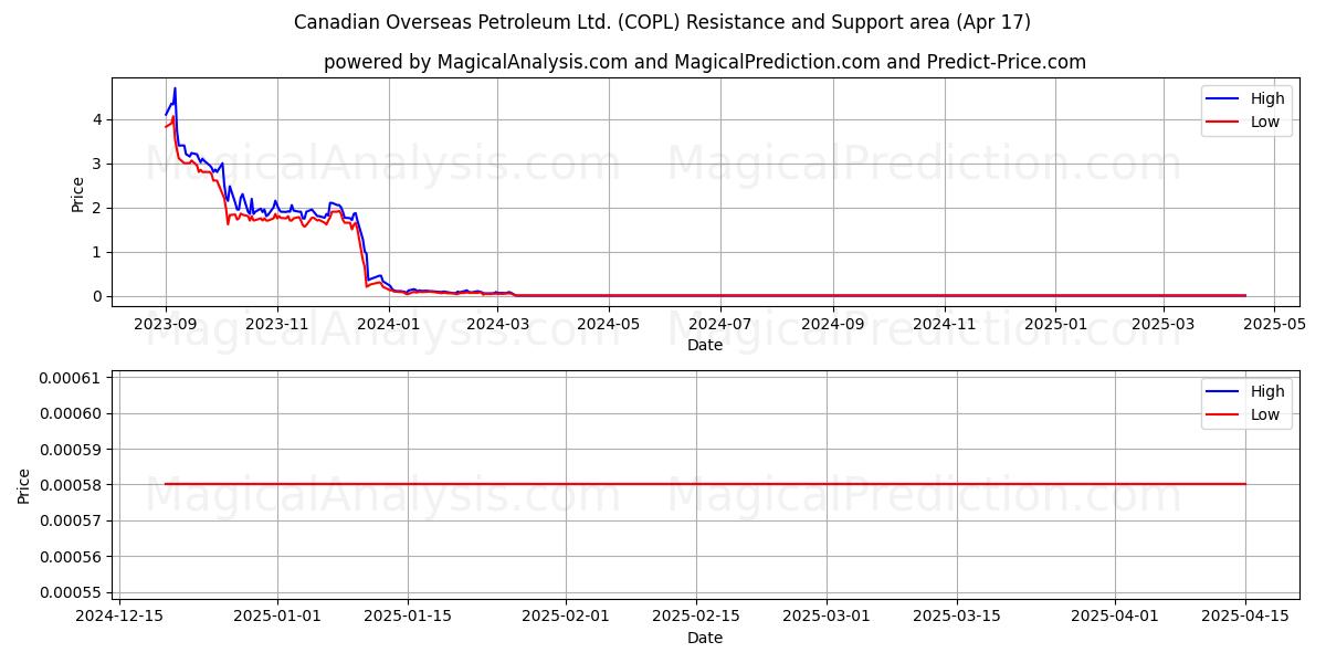  Canadian Overseas Petroleum Ltd. (COPL) Support and Resistance area (17 Apr) 