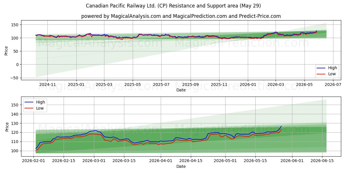  Canadian Pacific Railway Ltd. (CP) Support and Resistance area (28 May) 