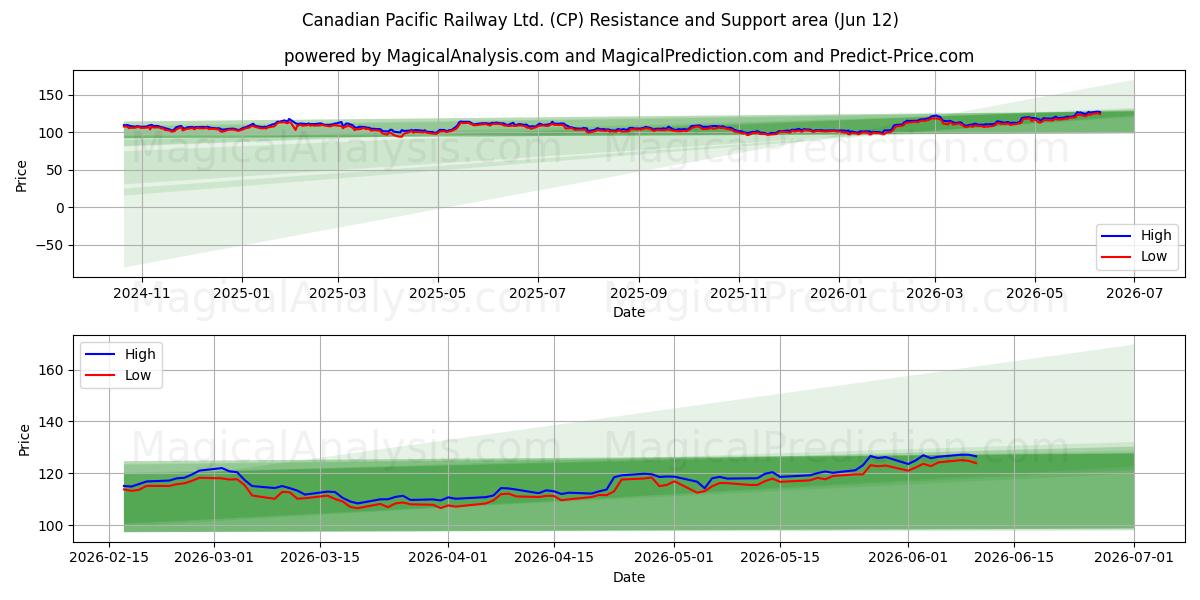  Canadian Pacific Railway Ltd. (CP) Support and Resistance area (11 Jun) 