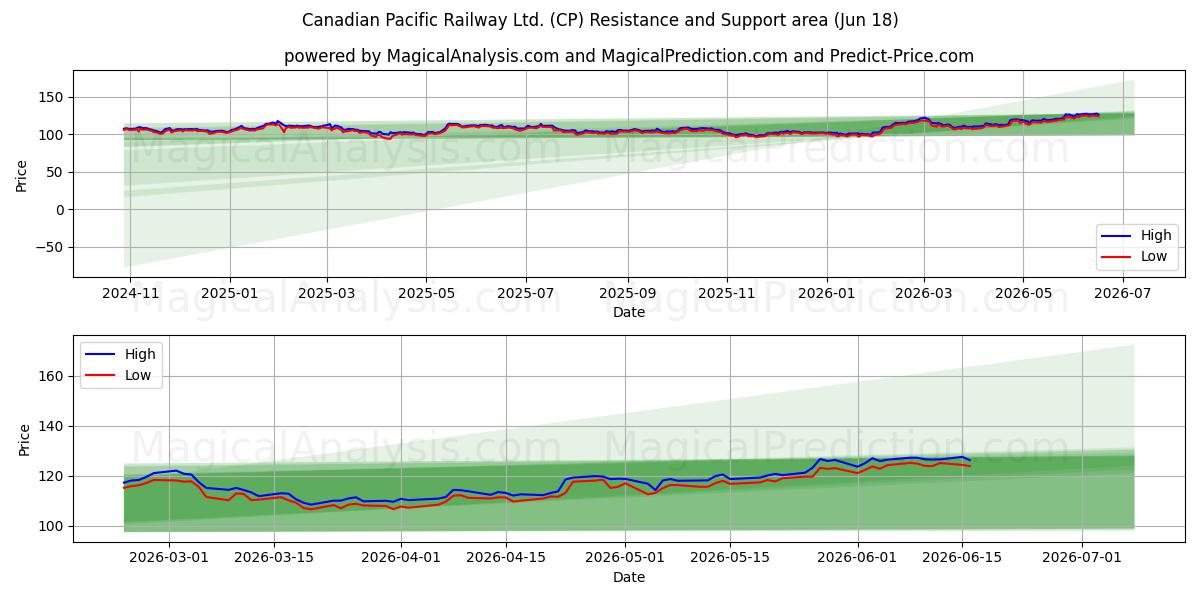  Canadian Pacific Railway Ltd. (CP) Support and Resistance area (17 Jun) 