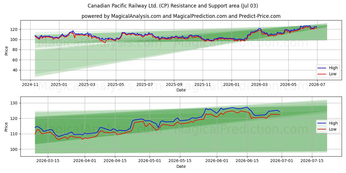  Canadian Pacific Railway Ltd. (CP) Support and Resistance area (02 Jul) 