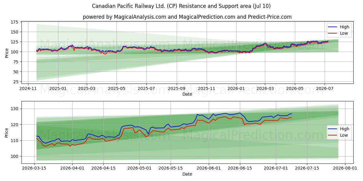  Canadian Pacific Railway Ltd. (CP) Support and Resistance area (09 Jul) 