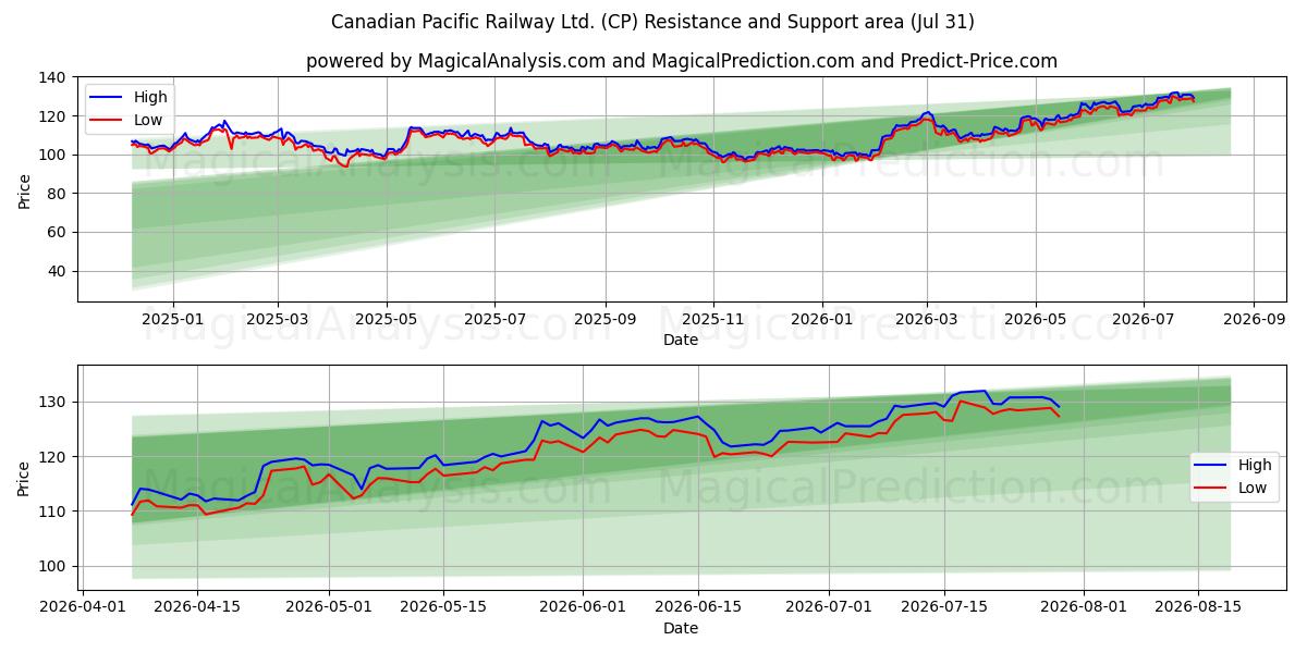  Canadian Pacific Railway Ltd. (CP) Support and Resistance area (30 Jul) 
