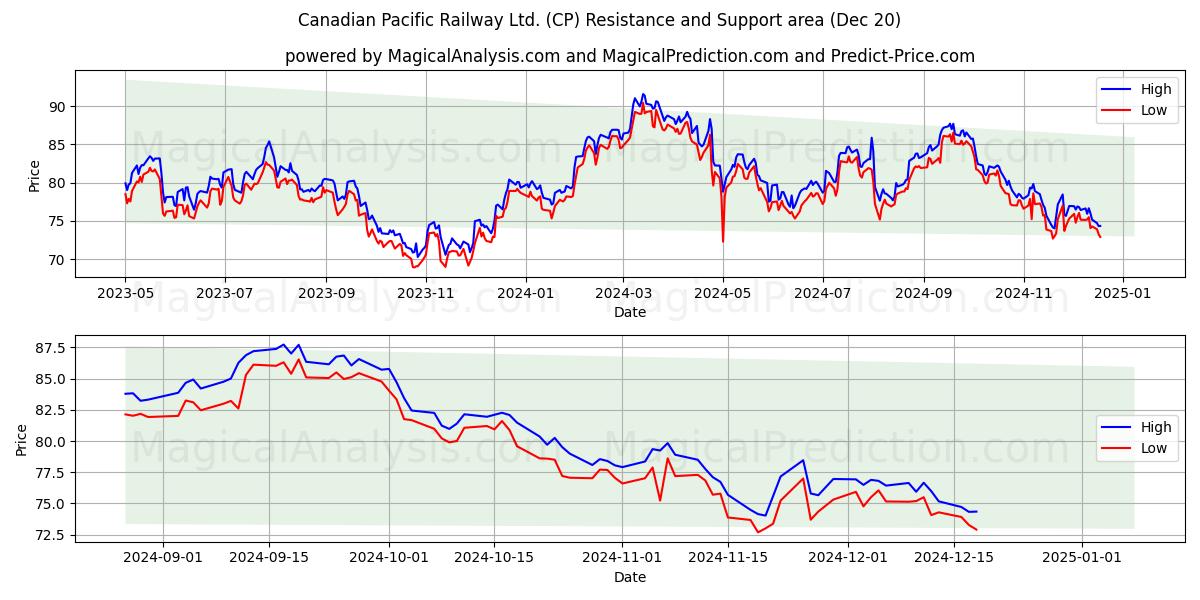  Canadian Pacific Railway Ltd. (CP) Support and Resistance area (20 Dec) 