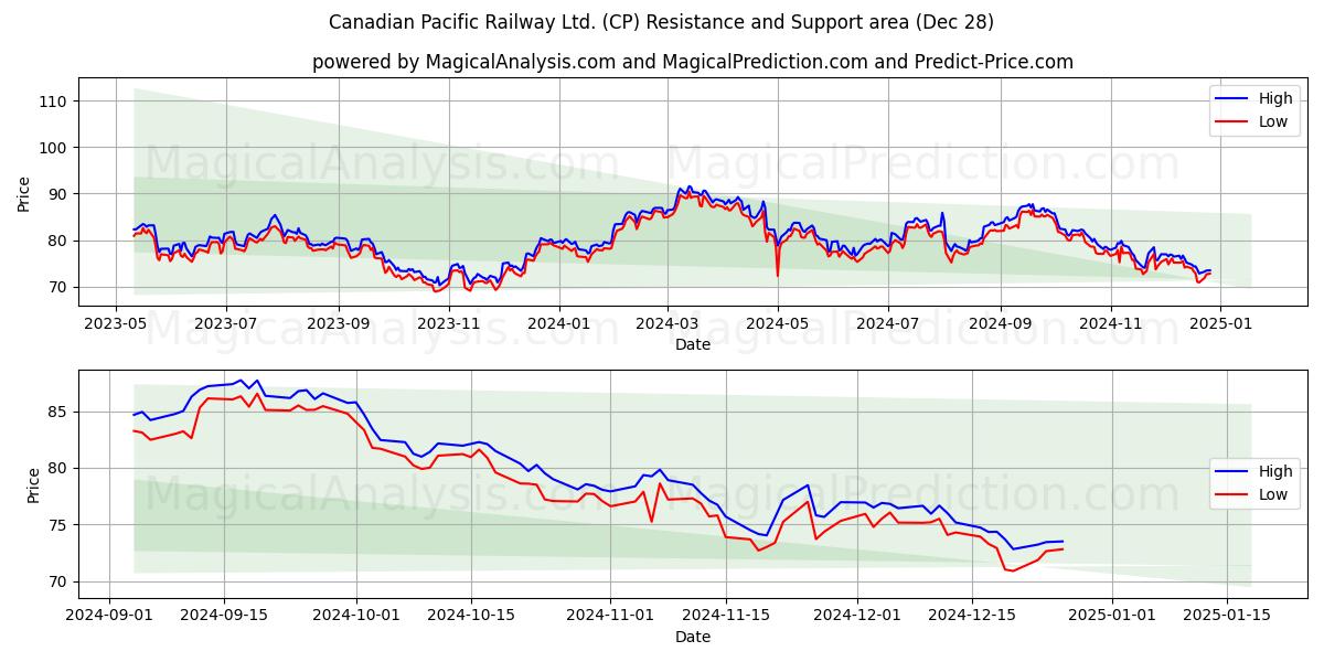  Canadian Pacific Railway Ltd. (CP) Support and Resistance area (27 Dec) 