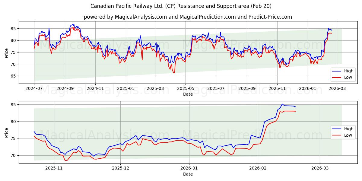  Canadian Pacific Railway Ltd. (CP) Support and Resistance area (19 Feb) 