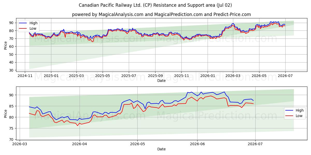  Canadian Pacific Railway Ltd. (CP) Support and Resistance area (01 Jul) 