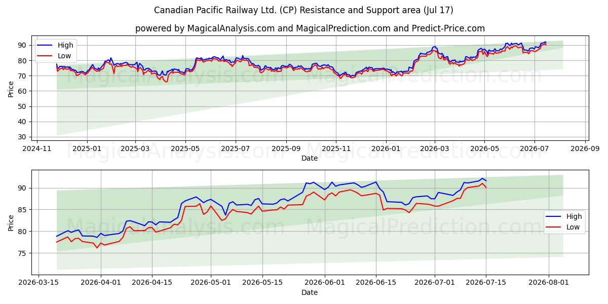 Canadian Pacific Railway Ltd. (CP) Support and Resistance area (16 Jul) 