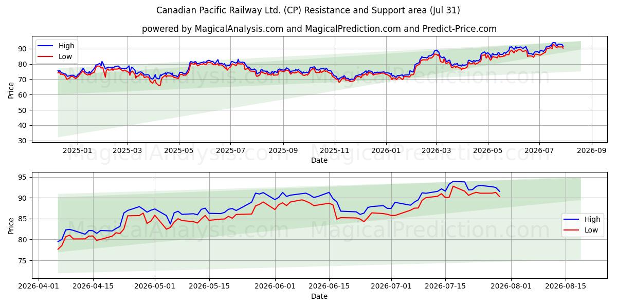  Canadian Pacific Railway Ltd. (CP) Support and Resistance area (30 Jul) 