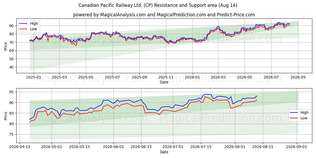  Canadian Pacific Railway Ltd. (CP) Support and Resistance area (13 Aug) 