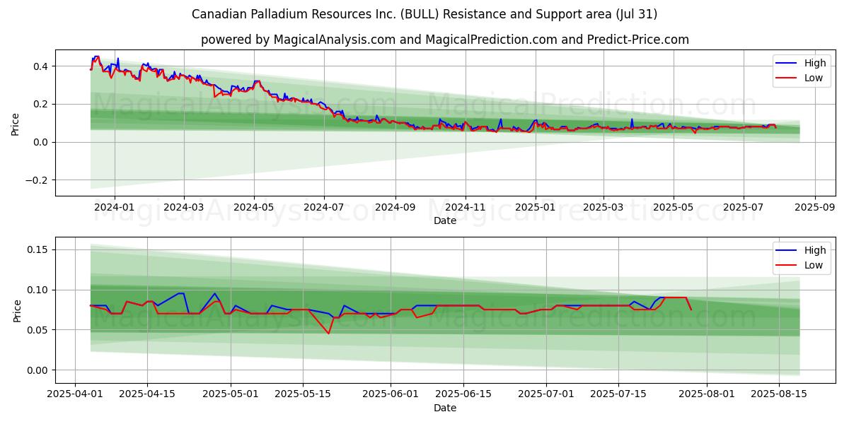  Canadian Palladium Resources Inc. (BULL) Support and Resistance area (30 Jul) 