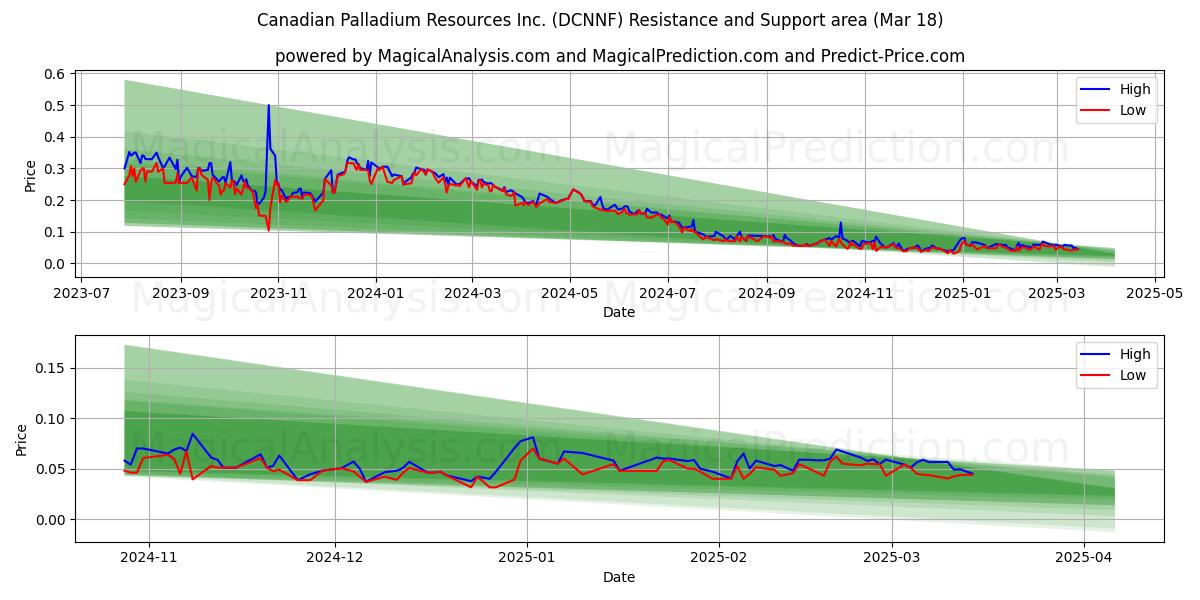  Canadian Palladium Resources Inc. (DCNNF) Support and Resistance area (18 Mar) 