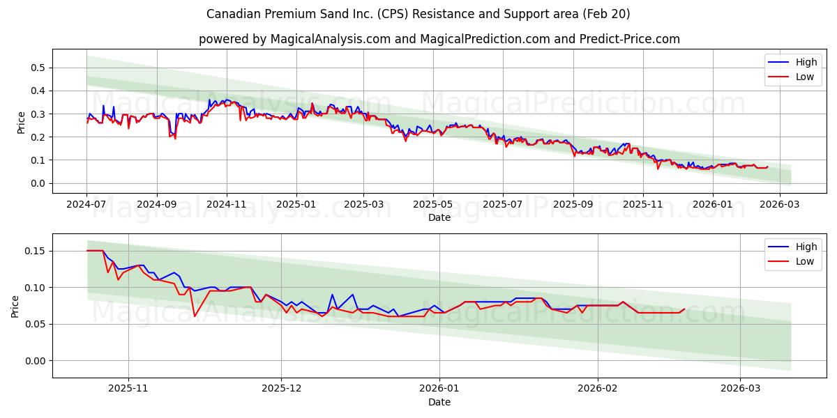  Canadian Premium Sand Inc. (CPS) Support and Resistance area (19 Feb) 