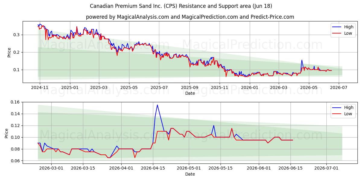  Canadian Premium Sand Inc. (CPS) Support and Resistance area (17 Jun) 