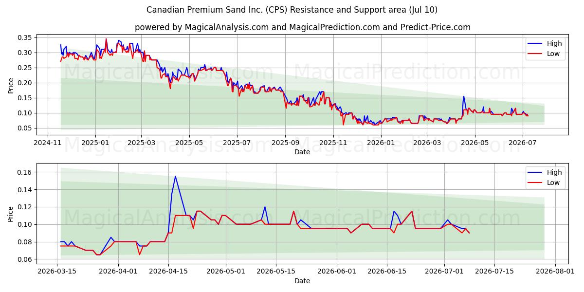  Canadian Premium Sand Inc. (CPS) Support and Resistance area (09 Jul) 