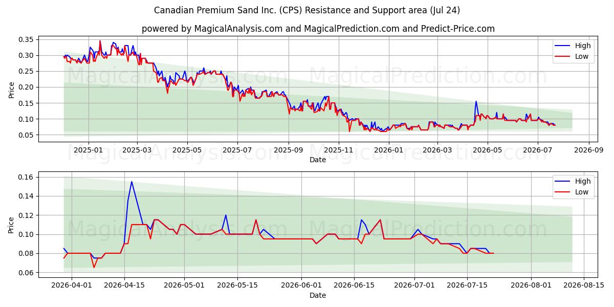  Canadian Premium Sand Inc. (CPS) Support and Resistance area (23 Jul) 