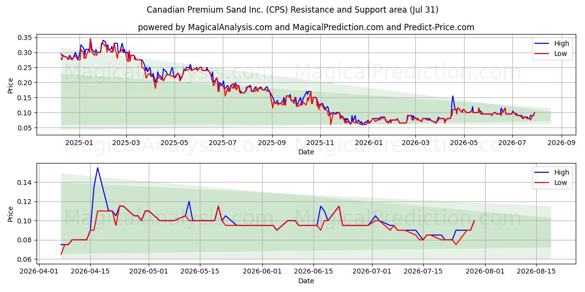  Canadian Premium Sand Inc. (CPS) Support and Resistance area (30 Jul) 