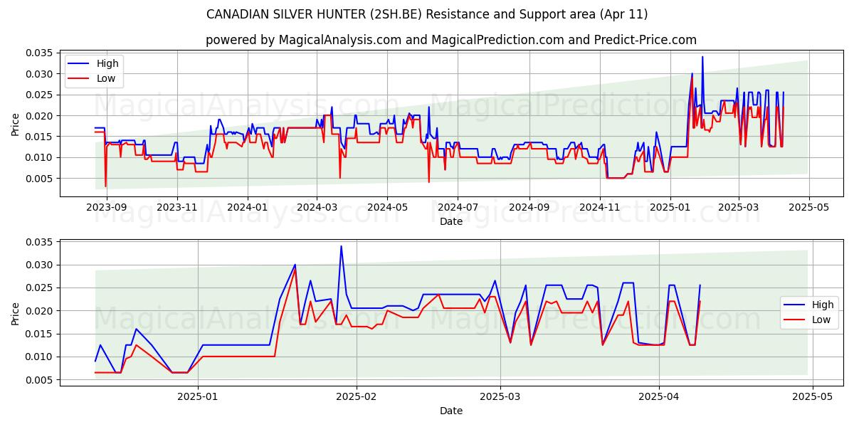  CANADIAN SILVER HUNTER (2SH.BE) Support and Resistance area (11 Apr) 
