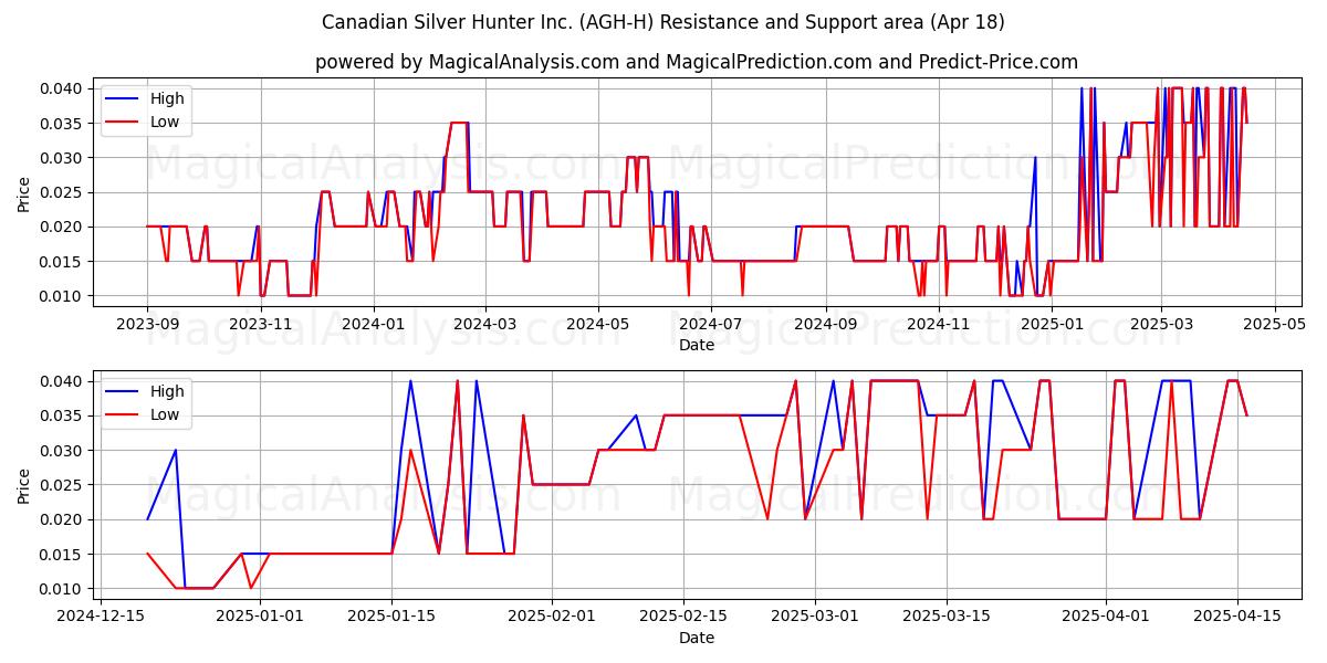  Canadian Silver Hunter Inc. (AGH-H) Support and Resistance area (18 Apr) 