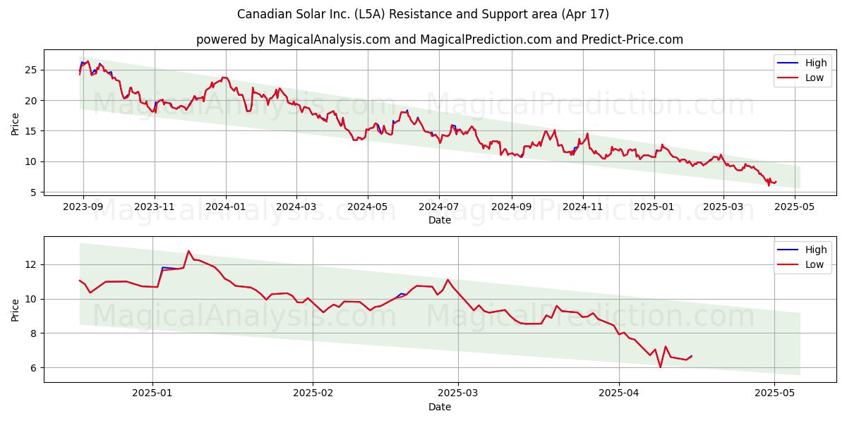  Canadian Solar Inc. (L5A) Support and Resistance area (17 Apr) 