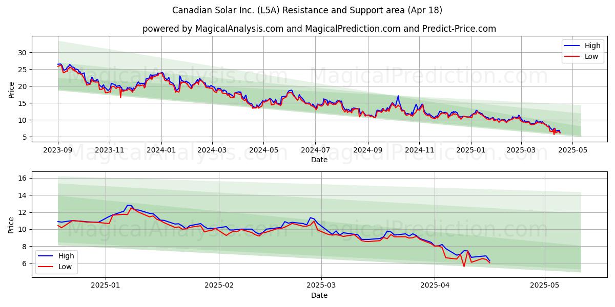  Canadian Solar Inc. (L5A) Support and Resistance area (18 Apr) 