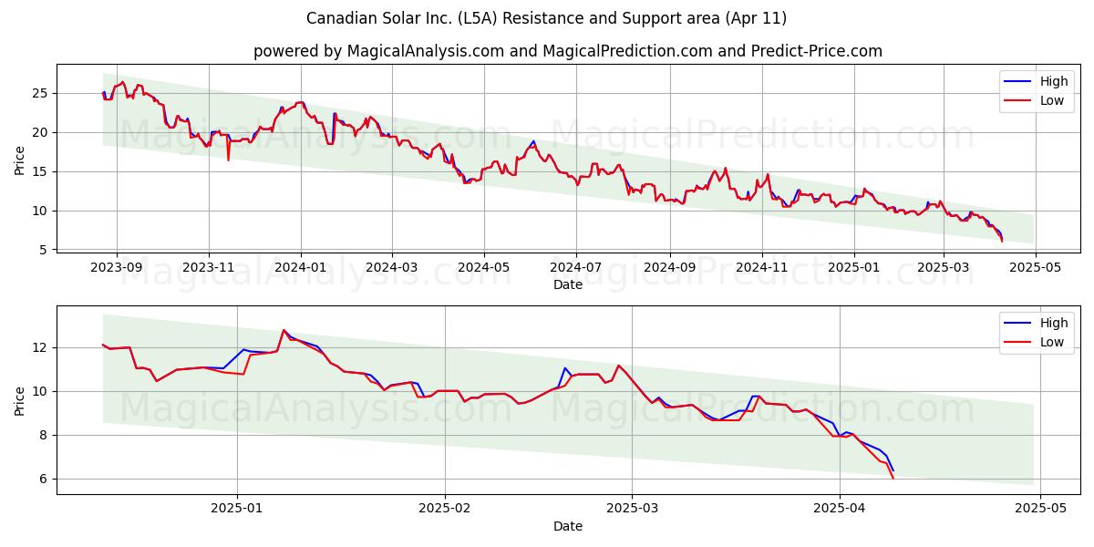  Canadian Solar Inc. (L5A) Support and Resistance area (11 Apr) 