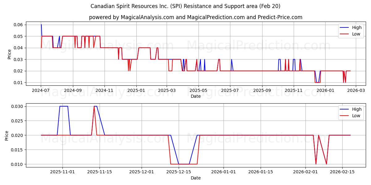  Canadian Spirit Resources Inc. (SPI) Support and Resistance area (19 Feb) 