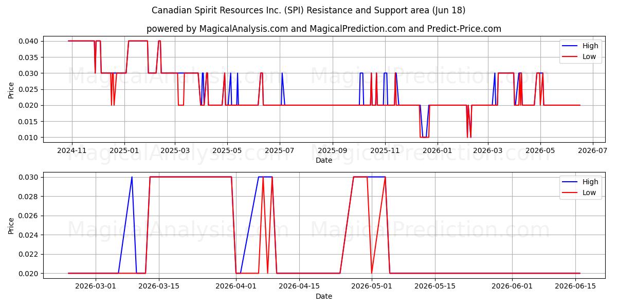  Canadian Spirit Resources Inc. (SPI) Support and Resistance area (17 Jun) 