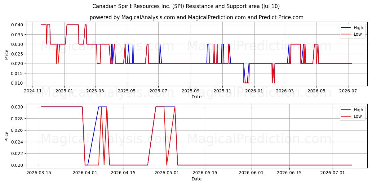  Canadian Spirit Resources Inc. (SPI) Support and Resistance area (09 Jul) 