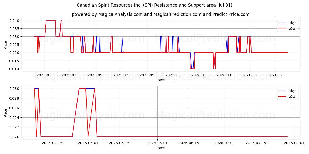  Canadian Spirit Resources Inc. (SPI) Support and Resistance area (30 Jul) 