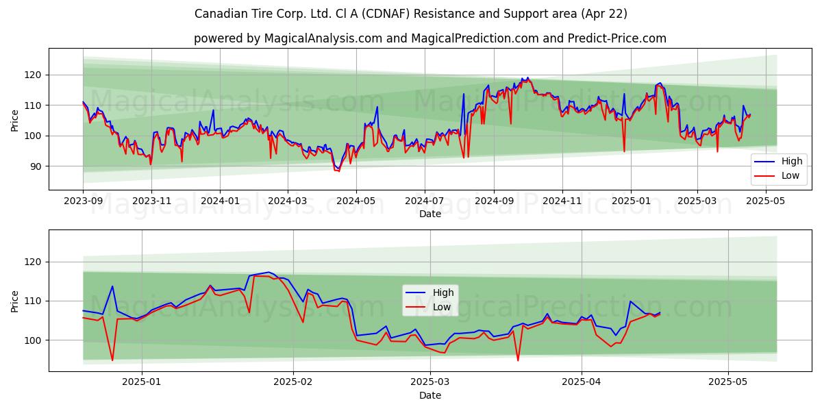  Canadian Tire Corp. Ltd. Cl A (CDNAF) Support and Resistance area (22 Apr) 